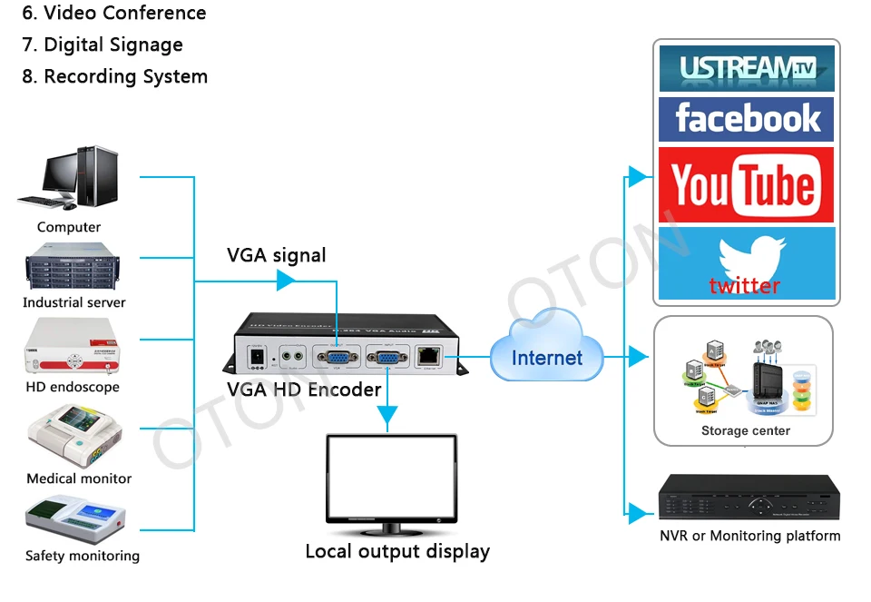 OTON H.264 VGA видео энкодер для IPTV медиасервера, онлайн трансляции, работает с wowza xtream кодами YouTube и т. д