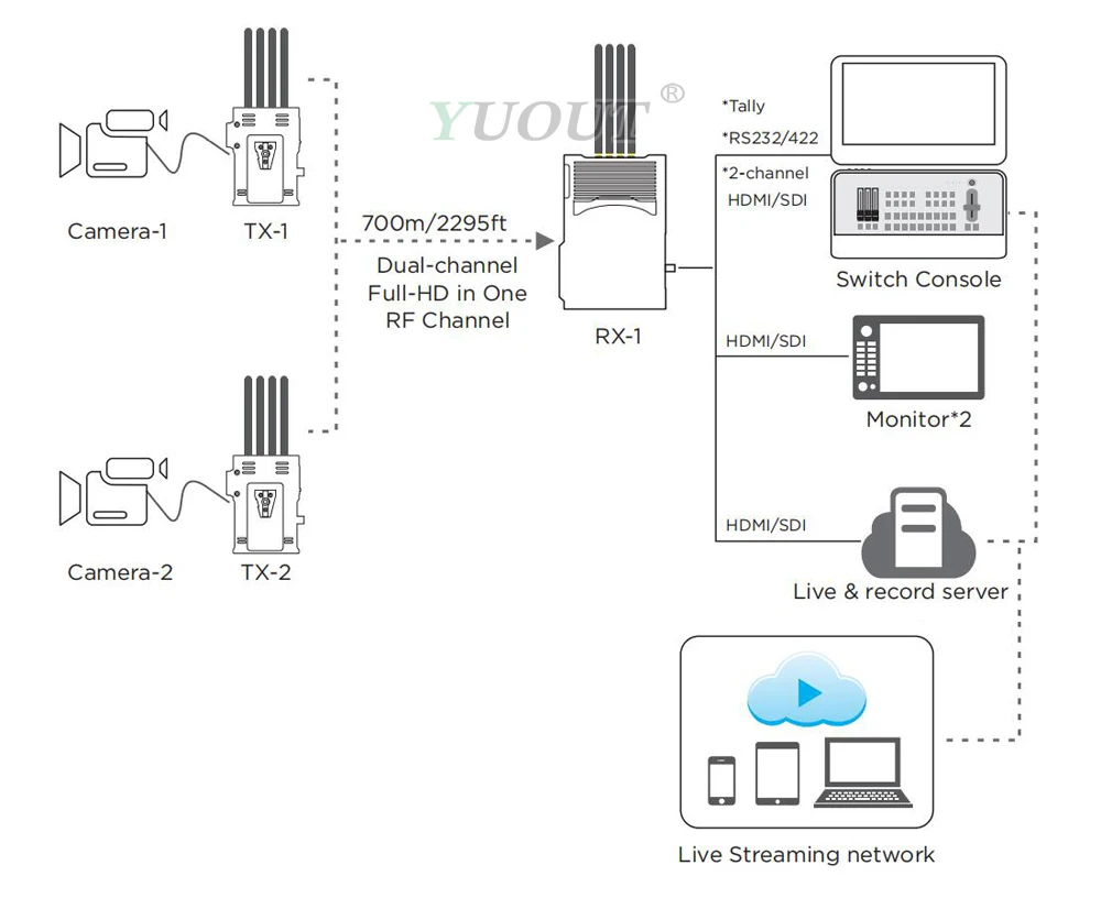 Beamlink-Duo HDMI 5GhzWireless HD система передачи передатчик и приемник 700 м 2300ft камеры каналы вещания live show