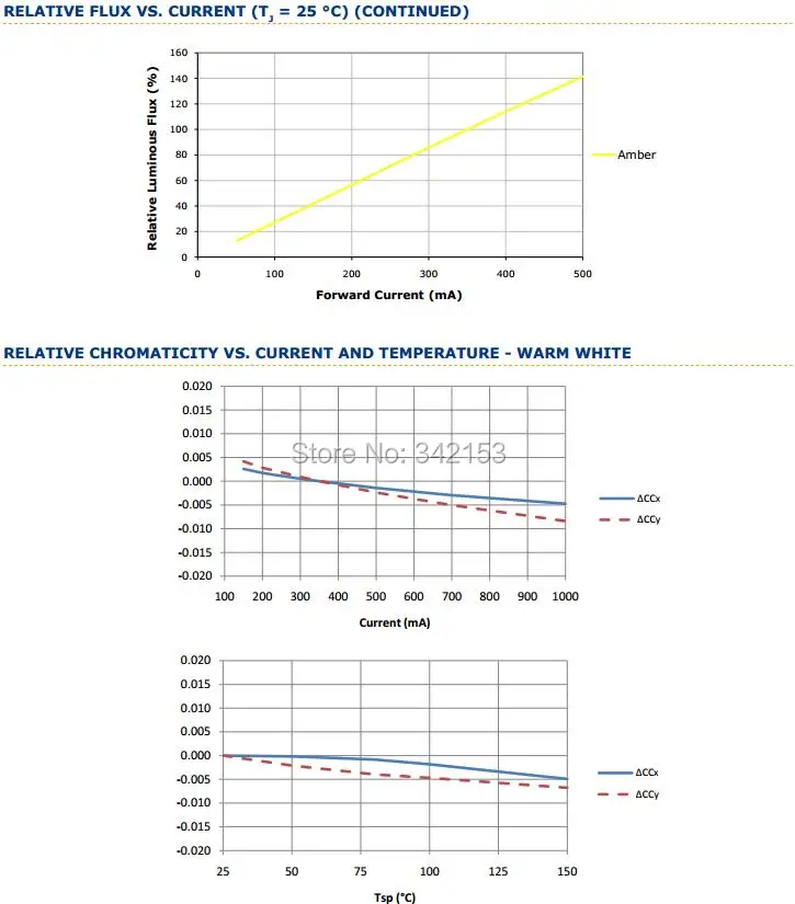11-XlampXPE RELATIVE FLUX VS. CURRENT