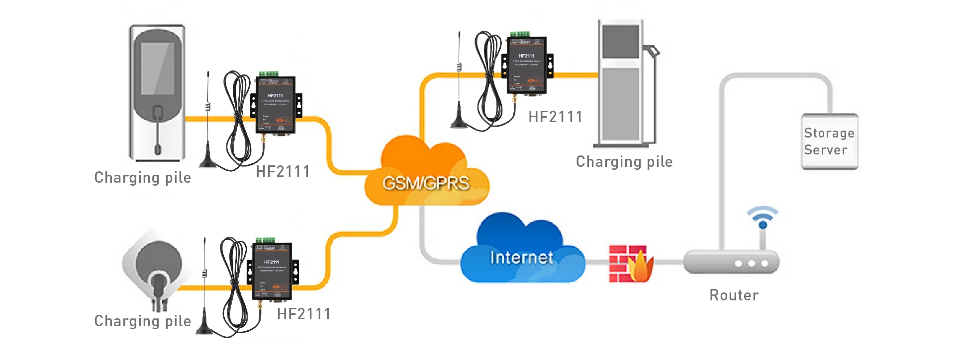 HF2111 1 последовательный порт RJ45 RS232 485 422 последовательный порт GPRS последовательный порт сервер