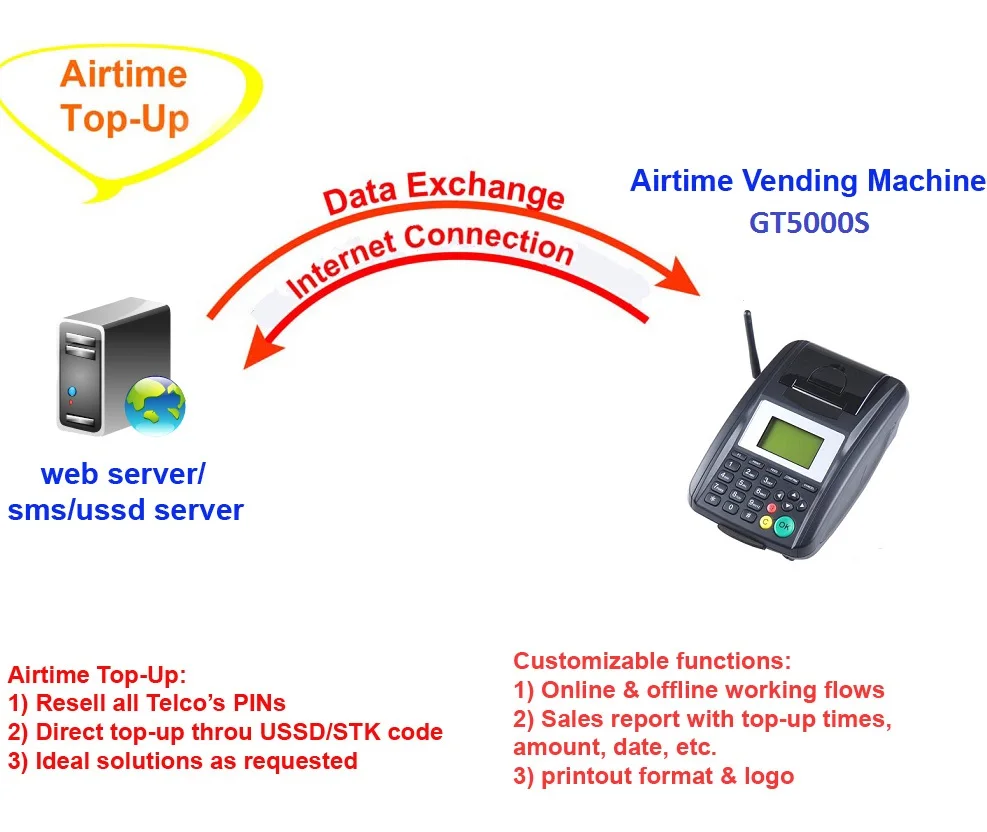 Goodcom_Airtime top up Machine_GT5000S