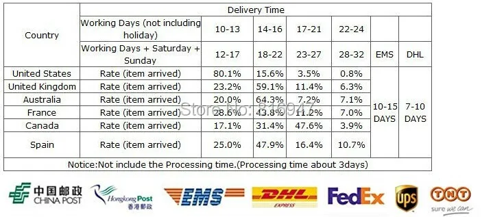 delivery time