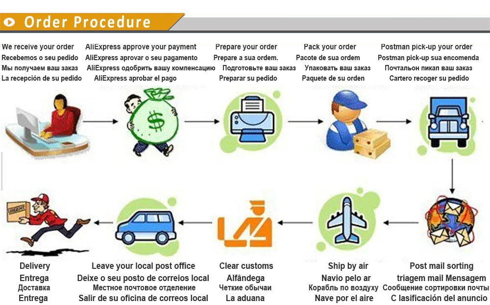 order procedure