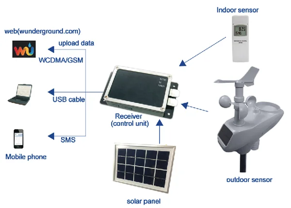 Профессиональная Метеостанция WCDMA/GSM, загрузка данных в wunderland, sms-сообщение