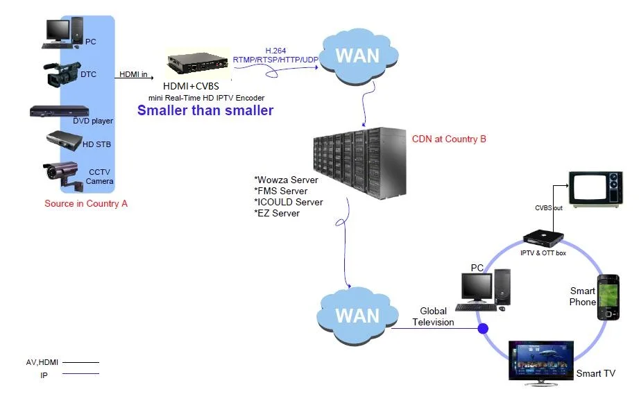 HDMI+ CVBS композитный BNC видео кодировщик поддержка Youtube Facebook Twitch калькулятор калорий прямая потоковая трансляция в прямом эфире через RTMP