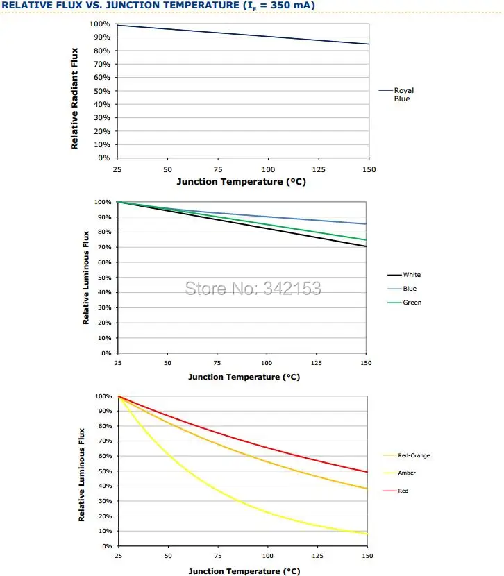 8-XlampXPE RELATIVE FLUX VS. JUNCTION TEMPERATURE