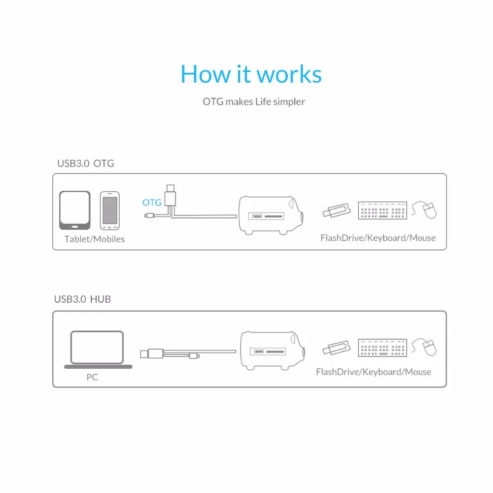 ORICO Litte свинья концентратор все в 1 Высокоскоростной Usb 3,0 концентратор 3 порта USB интерфейс питания с устройство для чтения карт SD TF для MacBook Air Ноутбук PC