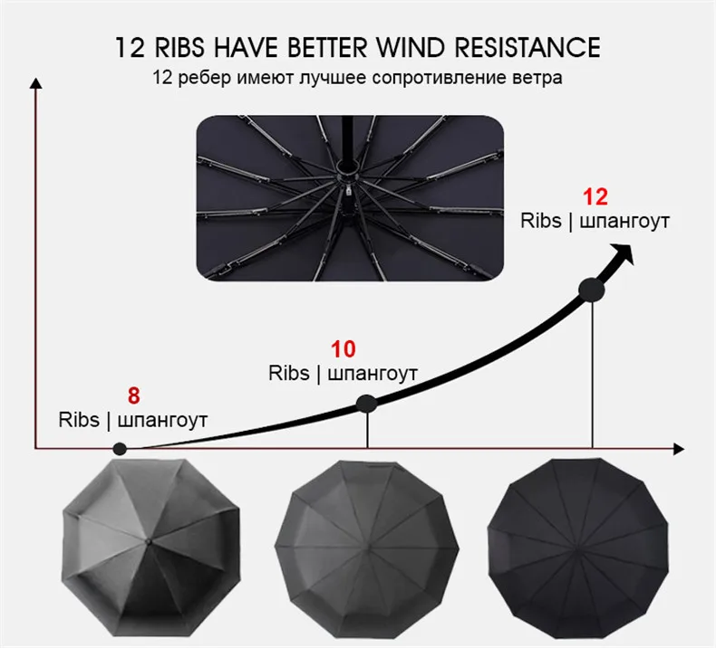 Портативный прочный Ветрозащитный складной автоматический зонт от дождя для женщин с 12 ребрами роскошный Ветрозащитный Зонт с черным покрытием с защитой от ультрафиолета 10 к