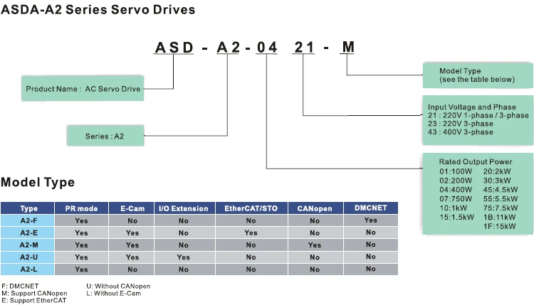 ASD-A2 servo motor drive driver Denification delta