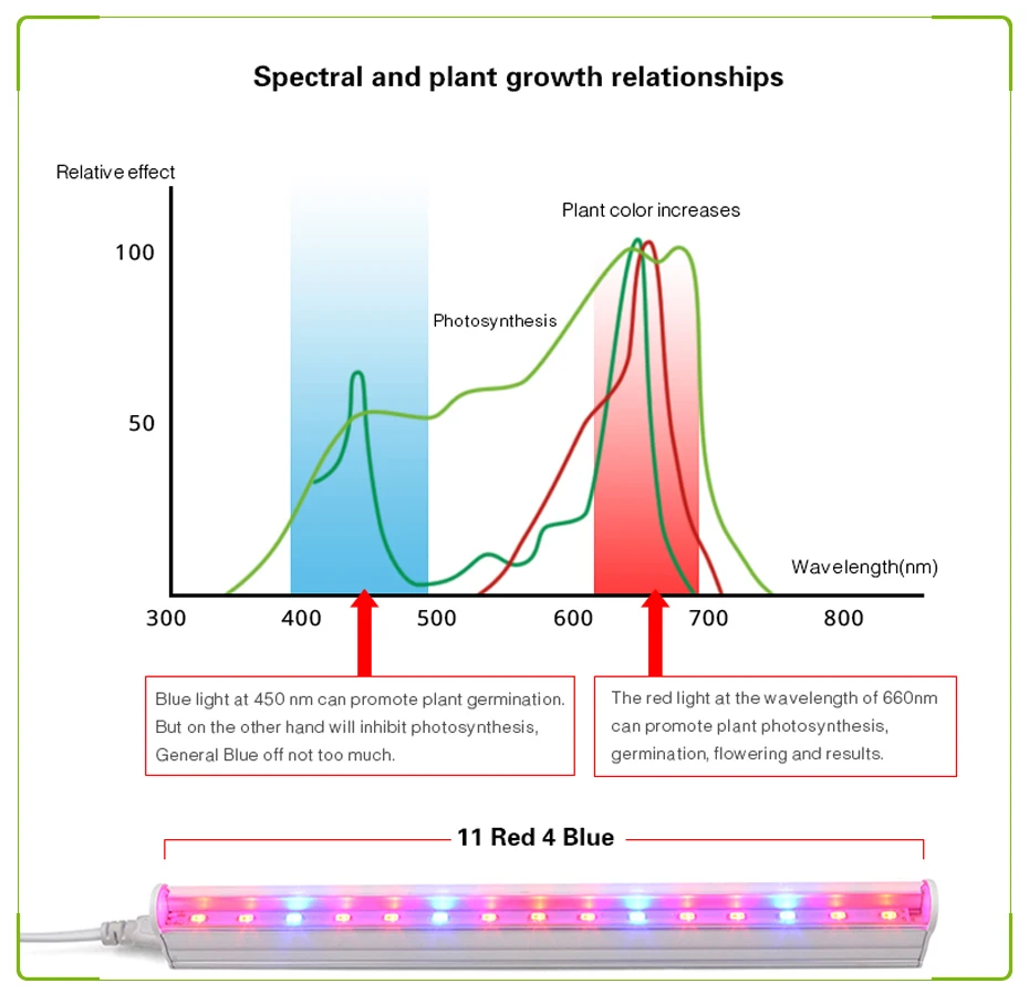 Светодиодный светильник для выращивания Т5 трубчатый Фитолампа лампа для растений Fitolamp с/без таймера красный 660нм синий 460нм растительный свет для выращивания аквариума палатка гроубокс аквариум фитолампы цветов
