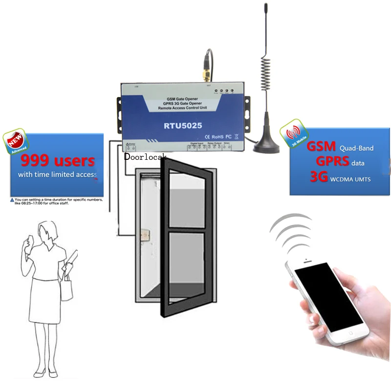 access control