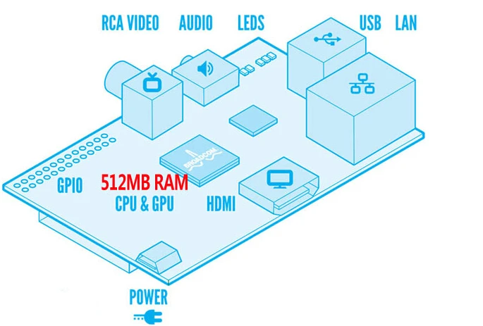 Используется Raspberry Pi Модель B 512 МБ ОЗУ, 700 МГц, Модель B Raspberry Pi, BCM2835, сделано в Великобритании, Rev 2,0 512 МБ ОЗУ