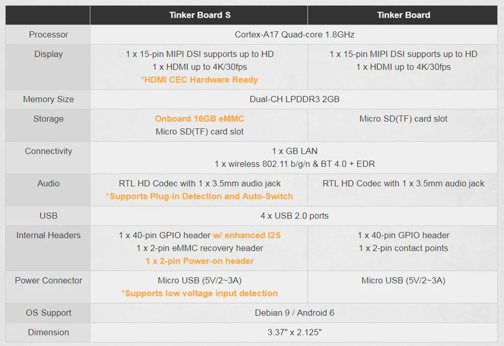 ASUS SBC паяная панель S RK3288 SoC 1,8 GHz 4 ядра Процессор, 600 МГц Mali-T764 GPU, 2 GB LPDDR3 и 16 Гб eMMC TinkerboardS