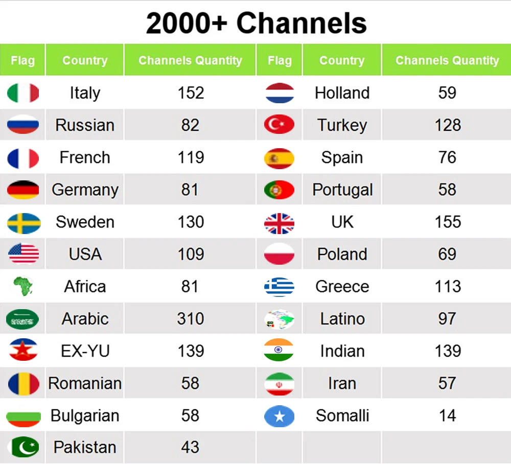 IP ТВ подписка 1 год Italia Испания французский арабский Великобритания Европа для Android tv Box Smart tv спутниковый ресивер через AV кабель