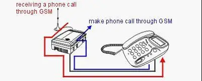 router PSTN 4