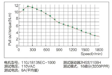 NEMA42 18NM 6.5A 3 фазы 110 мм кодер шаговый двигатель с замкнутой обратной связью двигатель+ диск комплект 110J12160EC-1000+ 3HSS2208H станок для гравировки и резки