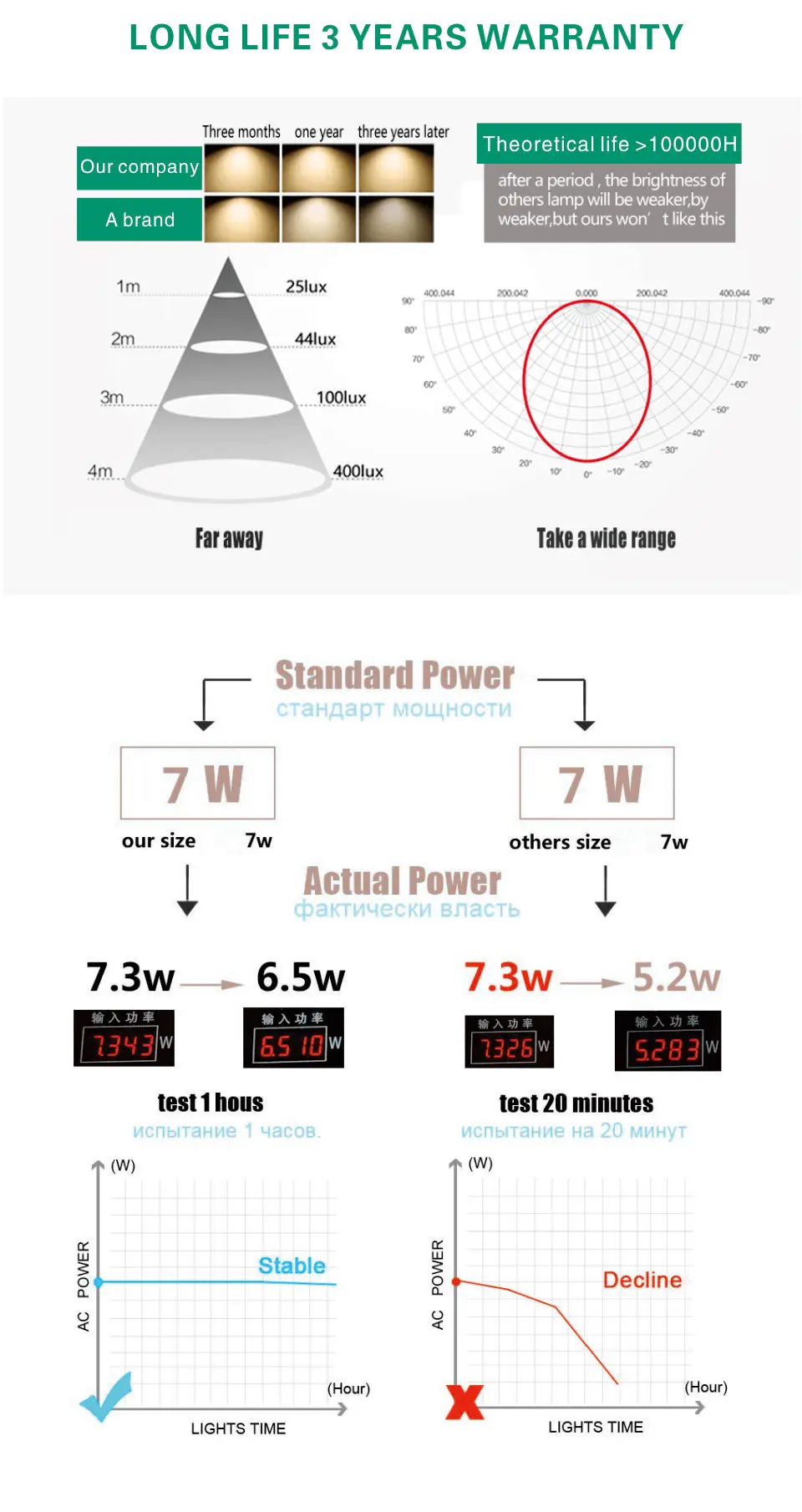 Светодиодный лампы E27 3 Вт 5 Вт 7 Вт 9 Вт 12 Вт 15 Вт 220 V лампочки LED Smart IC настоящая Мощность светодиодные фары высокой Яркость лампада