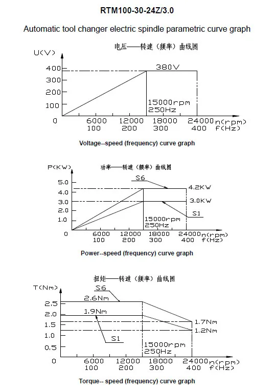 3KW Auto tools changed.3