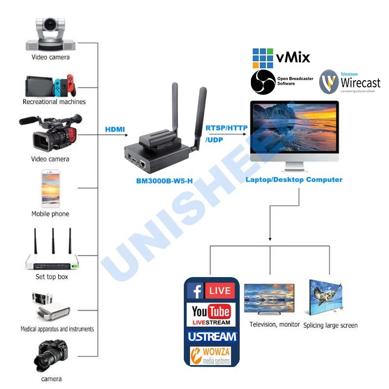 Unisheen H.264 HDMI видео кодировщик низкая Lantency передатчик камера для Ip прямая трансляция беспроводной Facebook Youtube Ustream Wowza