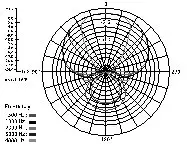 Polar Pattern