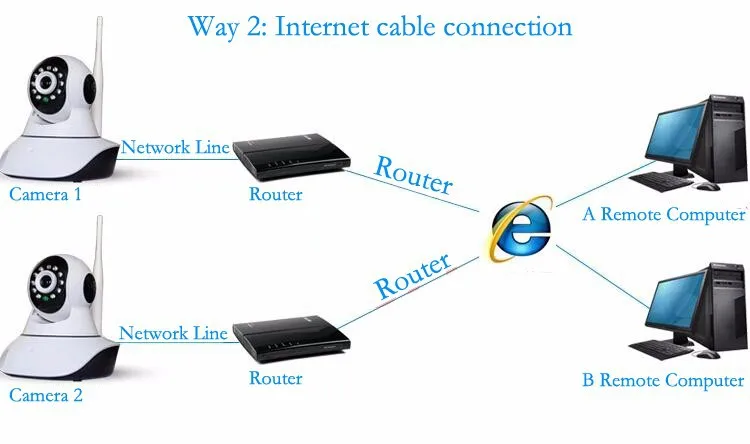 2,4G Wifi IP камера сетевая Сигнализация приложение, совместимо с 433 МГц беспроводной детектор. Совместимость PG103 W2B WPG WIfi GSM сигнализация