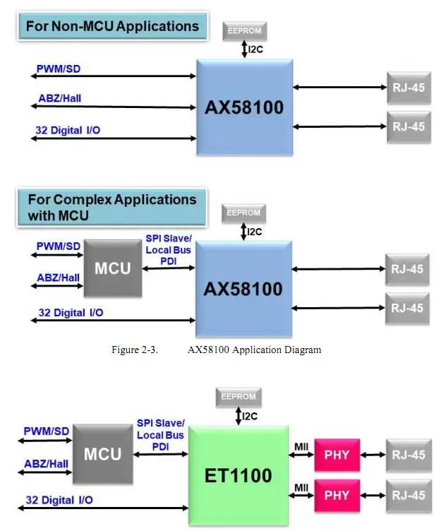 Для(Rynq+ AX58100) EtherCat-AX58100 макетная плата может заменить ET1100. Схема STM32, DSP, ZYNQ