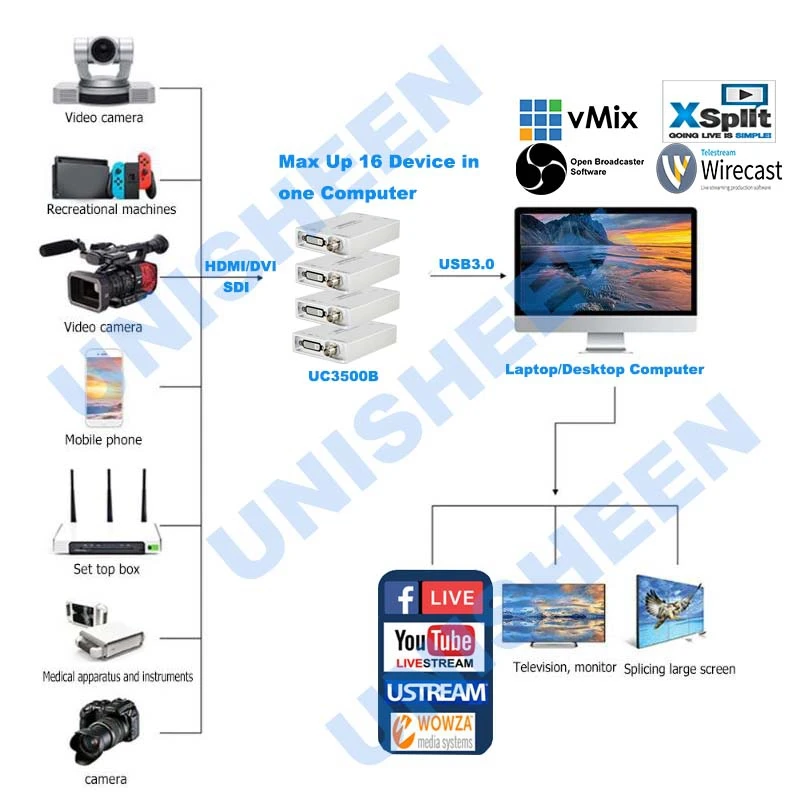 USB3.0 SDI DVI HDMI к USB карта видеозахвата FPGA ключ игра потоковая прямая трансляция 1080P