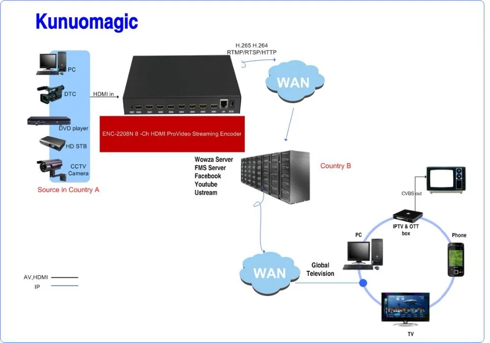 8 каналов IP h.264 IPTV кодировщик YouTube HDMI h264 HLS RTMP живое видео потоковое кодирование Xstream Wowza Facebook Live Periscope