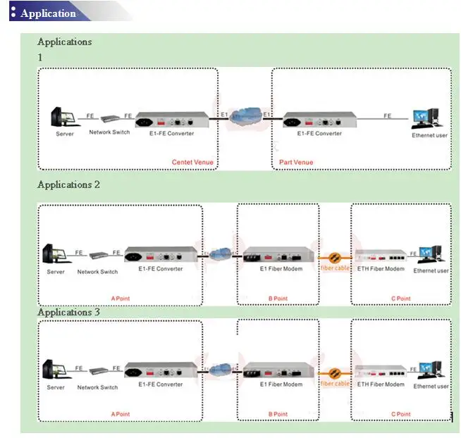 1FE Ethernet для E1 конвертер, 2 м прозрачный преобразования, 10/100 Адаптивная, VLAN, рабочий стол, AC220V или 48 В Мощность адаптер, евро Зарядное устройство