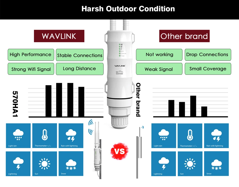 Wavlink AC600 30dbm высокая мощность открытый Всепогодный Беспроводной Wi-Fi маршрутизатор/AP повторитель двухдиапазонный 5G/2,4G внешняя съемная антенна