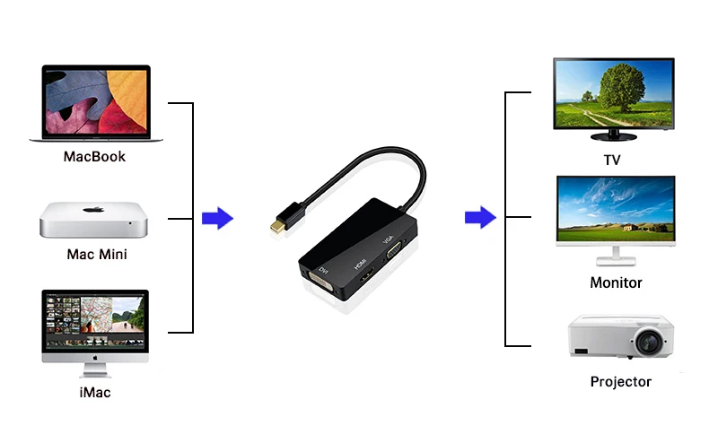 Mini Display Port DP to DVI HDMI VGA Adapter 3 in 1 Thunderbolt Multi-Function Converter Cable Full HD 1080p for Apple MacBook  iMac Mac Mini (3)