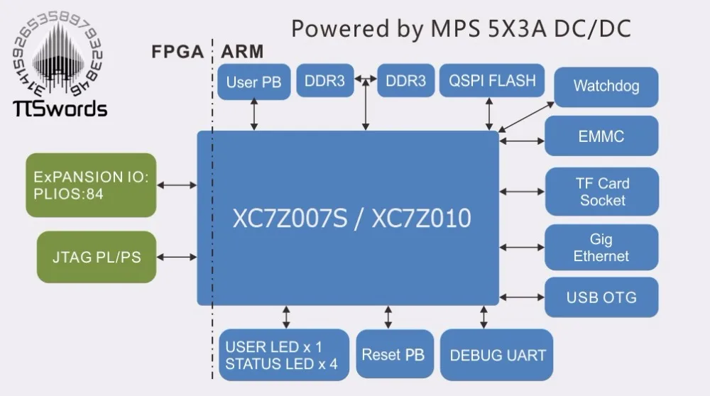 XILINX Z-turn lite ZYNQ-7010 ARM Cortex A9 с FPGA двухъядерным макетом плата управления XC7Z010