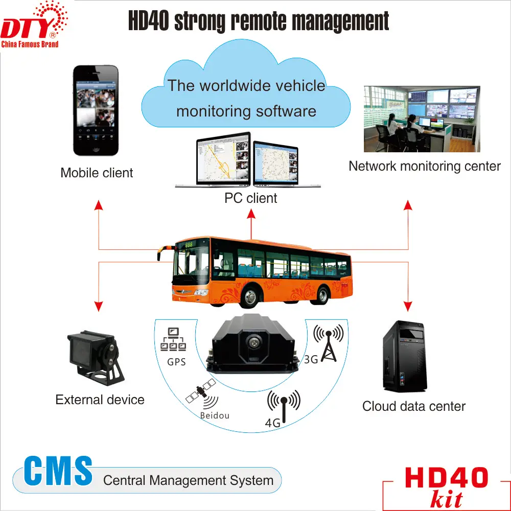  DTY móvil HDD 4 CH DVR de coche sistema de cámara con software cms libre 3G WIFI GPS opcional