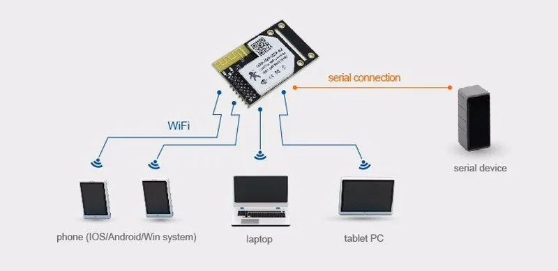 Программируемый wifi Модуль UART к wifi Ethernet конвертер модуль последовательный ТТЛ-Беспроводное сетевое устройство AP STA режим USR-wifi 232-A2 90