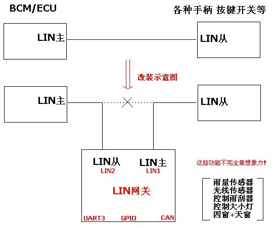 Шлюз LINCAN Gateway Double LIN Single CAN Master slave STM32F072 источник XH2.54|FM-трансмиттеры| |