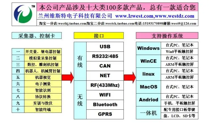 Для Micro, USB, может, Win8, Android, Andriod, wince, Linux, мобильный, таблетки, сенсорный