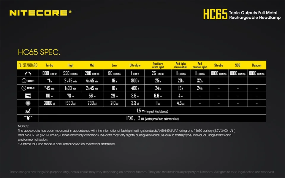 2018 новый Nitecore HC65 Cree XM-L2 U2 + ультратонкое естественное освещение CRI + красный светодиодный 1000lm USB Перезаряжаемые фар