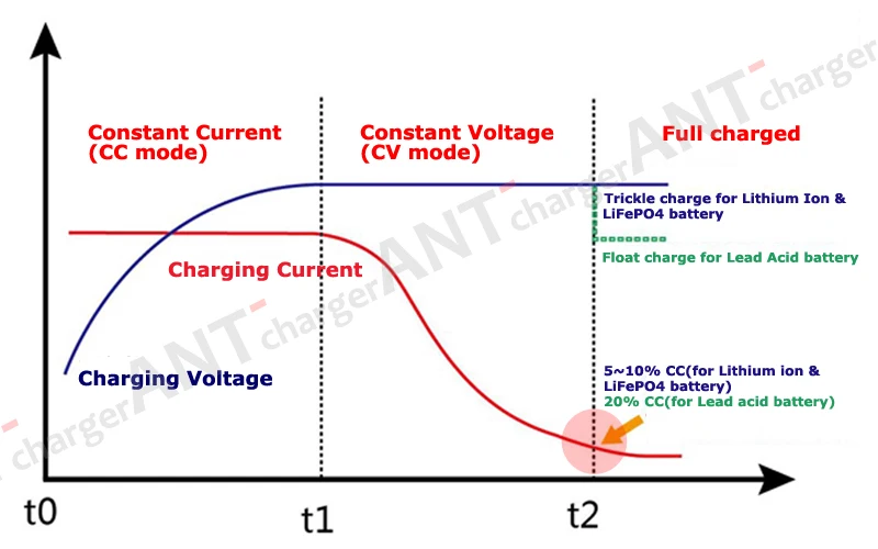 Герметичное 51,1 V 1A умное зарядное устройство для 42 V/44,8 V 14s LiFePO4 LFP LFE LiFe battery Pack 100-240VAC