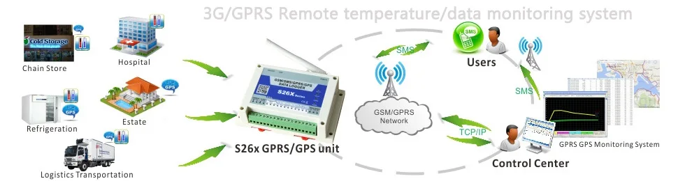 Водонепроницаемый регистратор температуры Badodo Outdoor 3G GPRS IP67 с 2 датчиками
