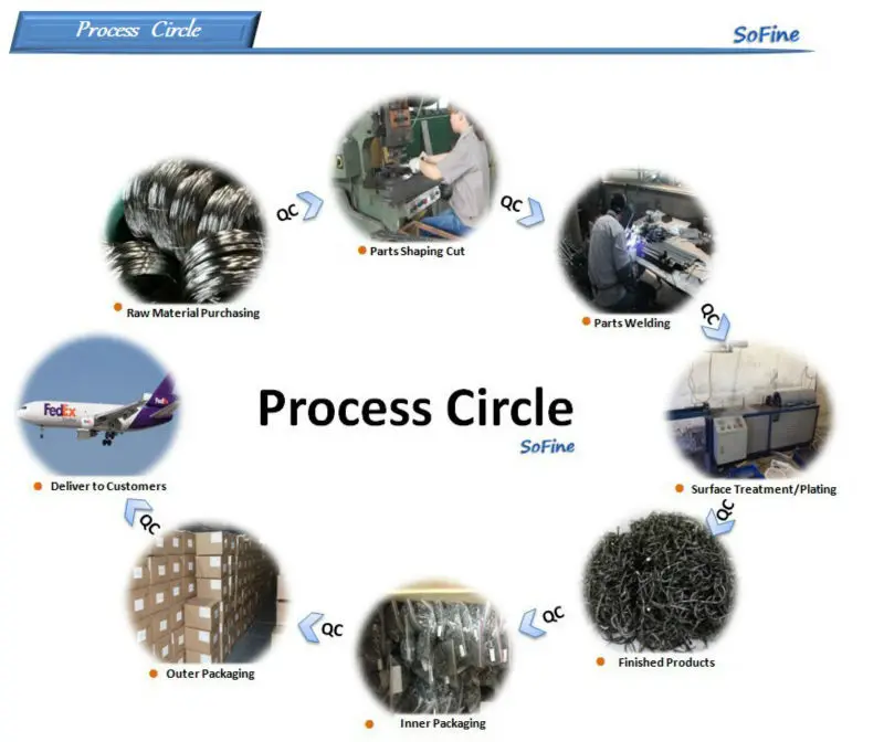 process circle