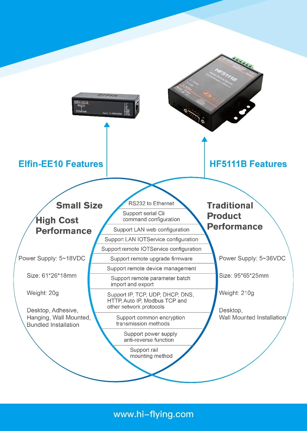 EE10--High Flying