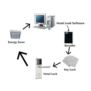 

Rf Hotel Door Card Key Lock System (1pc Et1002rf Lock,1pc Encoder ,5pcs Cards,1pc Switch, Software) Sdk Support