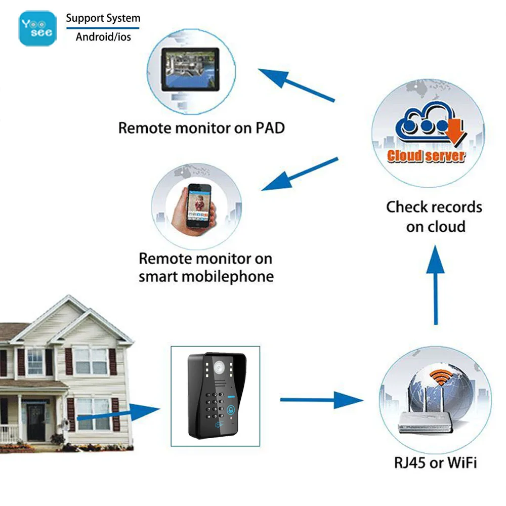 MAOTEWANG Беспроводной Wi-Fi RFID пароль видео телефон домофон+ система контроля доступа+ без электрической ударной двери