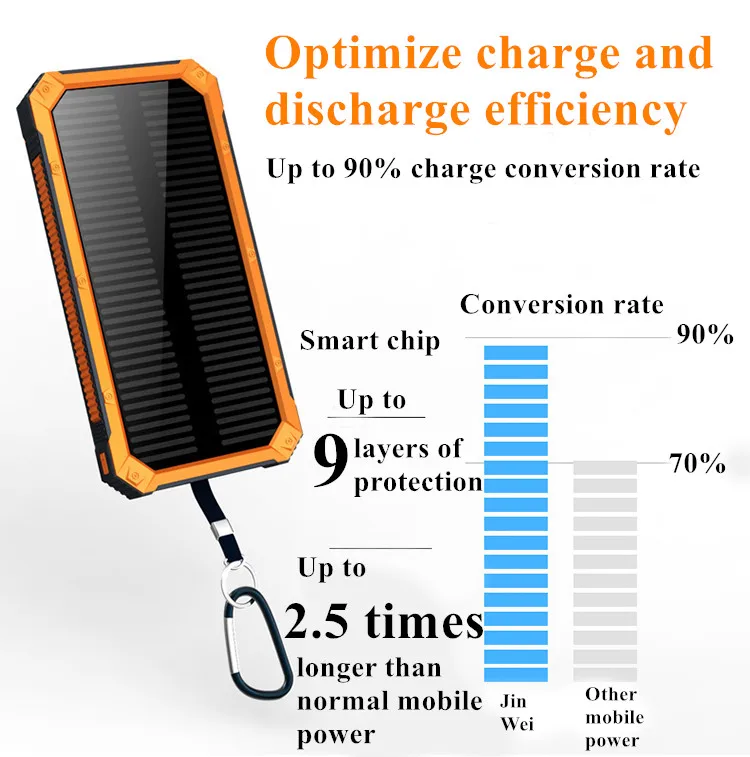 Солнечный портативный водонепроницаемый портативный внешний аккумулятор 10000 мАч для всех смартфонов батарея Внешний аккумулятор быстрая зарядка внешний аккумулятор светодиодный