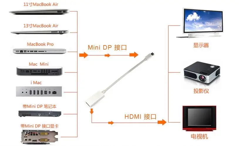 Мини DP к HDMI Женский кабель Thunderbolt к HDMI адаптер Mini DisplayPort к HDMI конвертер для Apple Mac Macbook Pro Air