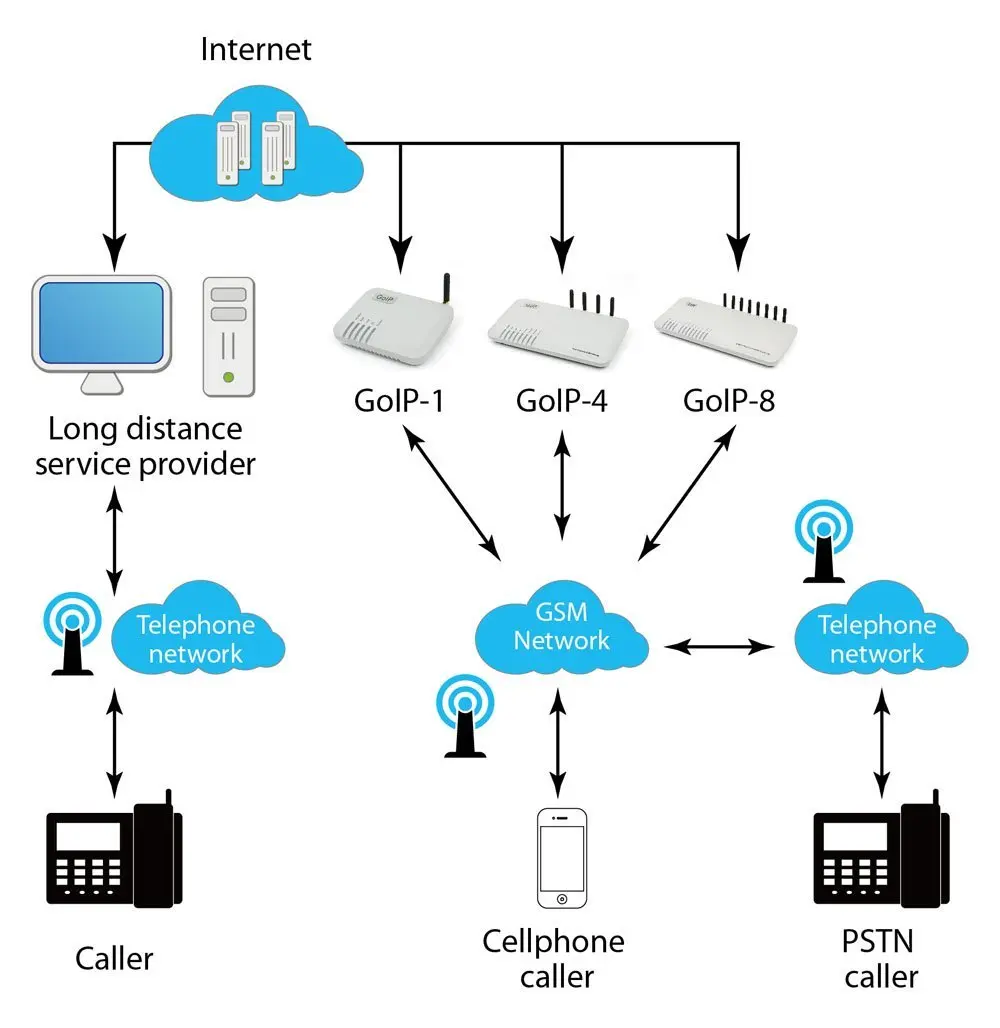 Шлюз gsm goip мосты встроенный Шифрование с SIP база Quad band 850/900/1800/1900 МГц Поддержка звездочка, proxy-сервера(GOIP-1