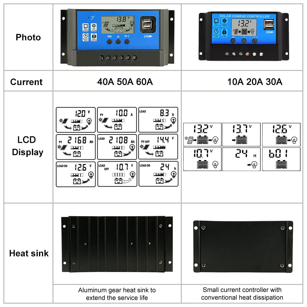 60A50A40A30A20A10A 12 В 24 в автоматический Солнечный контроллер заряда ШИМ ЖК-дисплей двойной USB 5 В выход солнечная батарея Панель Регулятор