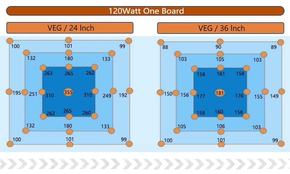 Полный спектр 120W240W AC220V беспилотный светодиодный светильник для выращивания квантовой платы 288 шт. 3000K LM301B samsung чип 660nm красный Veg/состояние цветения