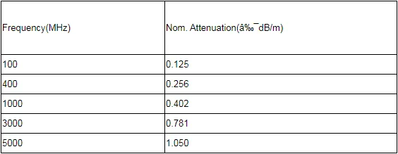 Nom. Attenuation For RG142