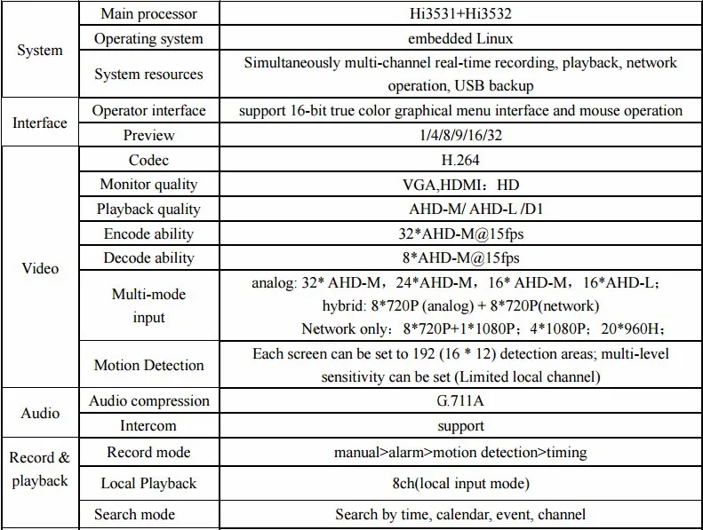 Гибридный видеорегистратор GADINAN 32CH AHDM 720 P/HVR/NVR 3 в 1 двухстороннее аудио 16CH аудио поддержка 2 HDD порта полное кодирование видео в реальном времени